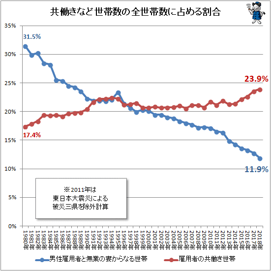 ↑ 共働きなど世帯数の全世帯数に占める割合
