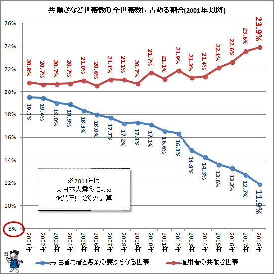 ↑ 共働きなど世帯数の全世帯数に占める割合(2001年以降)