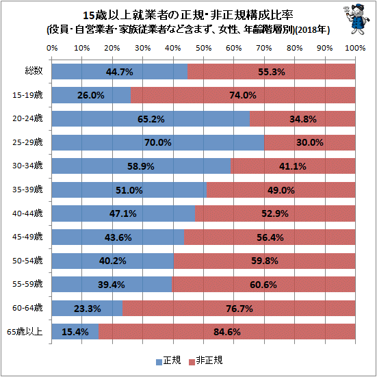 ↑ 15歳以上就業者の正規・非正規構成比率(役員・自営業者・家族従業者など含まず、女性、年齢階層別)(2018年)