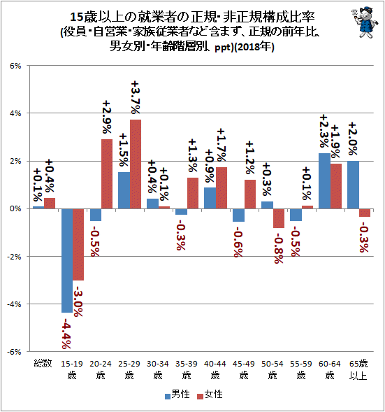 ↑ 15歳以上の就業者の正規・非正規構成比率(役員・自営業・家族従業者など含まず、正規の前年比、男女別・年齢階層別、ppt)(2018年)