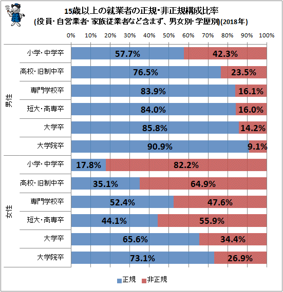 ↑ 15歳以上の就業者の正規・非正規構成比率(役員・自営業者・家族従業者など含まず、男女別・学歴別)(2018年)