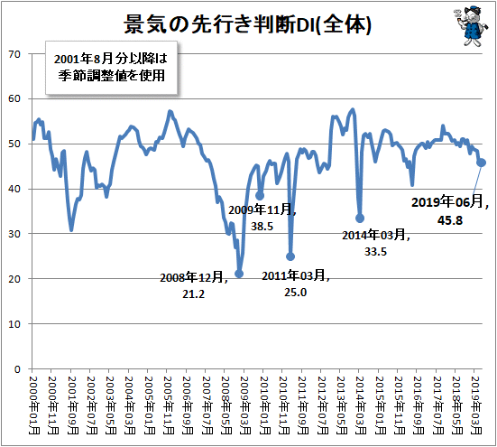 ↑ 景気の先行き判断DI(全体)