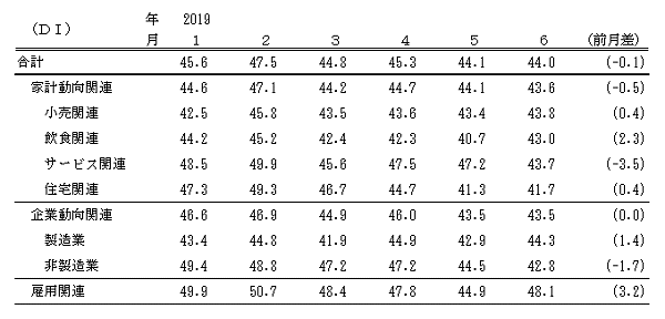 ↑ 景気の現状判断DI(-2019年6月)