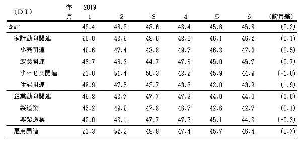 ↑ 景気の先行き判断DI(-2019年6月)
