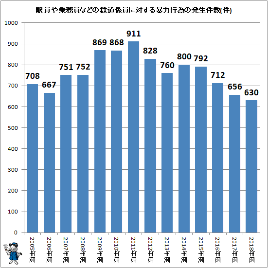 ↑ 駅員や乗務員などの鉄道係員に対する暴力行為の発生件数(件)