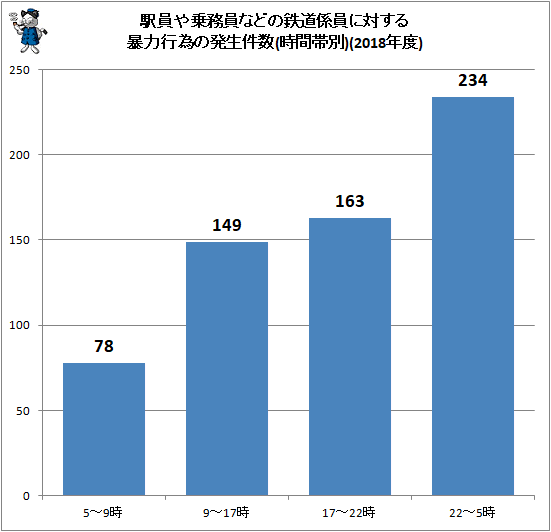 ↑ 駅員や乗務員などの鉄道係員に対する暴力行為の発生件数(時間帯別)(2018年度)