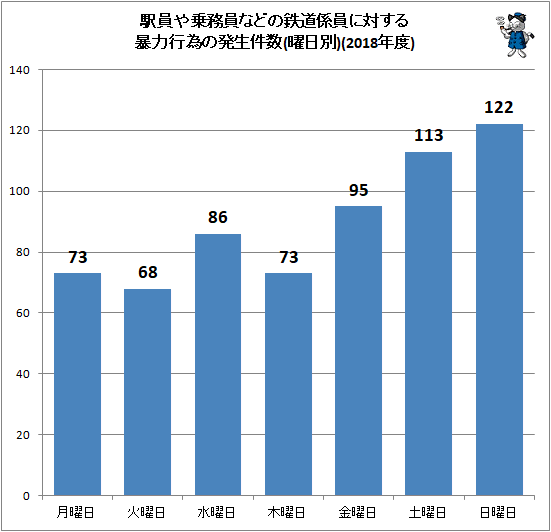 ↑ 駅員や乗務員などの鉄道係員に対する暴力行為の発生件数(曜日別)(2017年度)