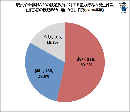 ↑ 駅員や乗務員などの鉄道係員に対する暴力行為の発生件数(加害者の飲酒ありか無しか、件数)(2018年度)