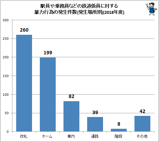 ↑ 駅員や乗務員などの鉄道係員に対する暴力行為の発生件数(発生場所別)(2018年度)