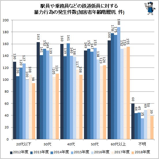 ↑ 駅員や乗務員などの鉄道係員に対する暴力行為の発生件数(加害者年齢別)
