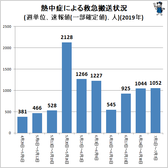 ↑ 熱中症による救急搬送状況(週単位、速報値(一部確定値)、人)(2019年)