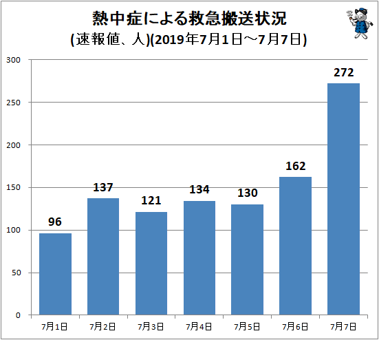 ↑ 熱中症による救急搬送状況(速報値、人)(2019年7月1日-7月7日)