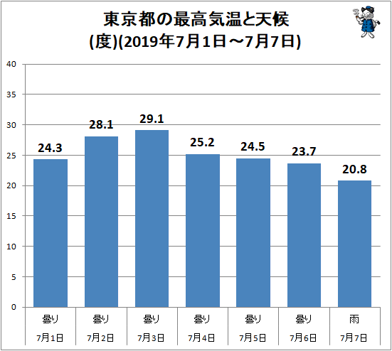 ↑ 東京都の最高気温と天候(2019年7月1日-7月7日)