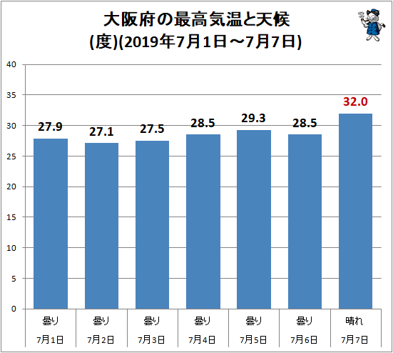 ↑ 大阪府の最高気温と天候(2019年7月1日-7月7日)