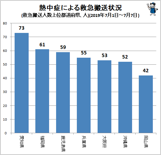 ↑ 熱中症による救急搬送状況(搬送人数上位都道府県、人)(2019年7月1日-7月7日)