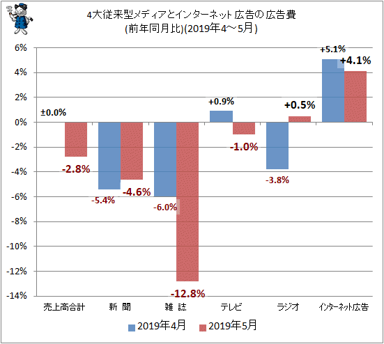 ↑ 4大従来型メディアとインターネット広告の広告費(前年同月比)(2019年4-5月)