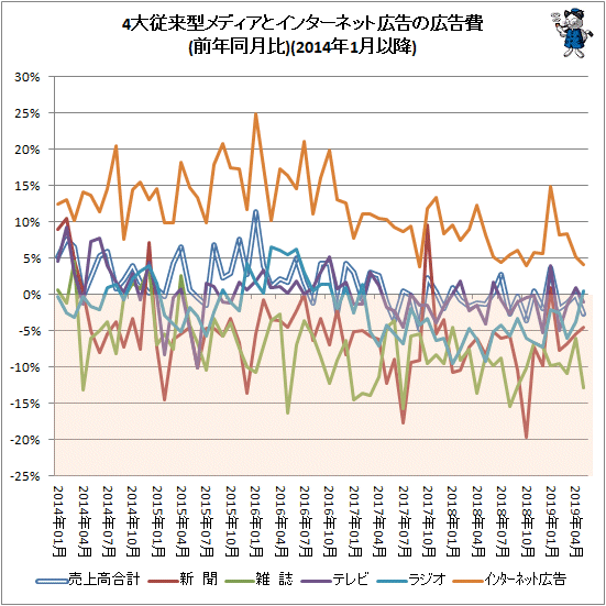 ↑ 4大従来型メディアとインターネット広告の広告費(前年同月比)(2014年1月以降)