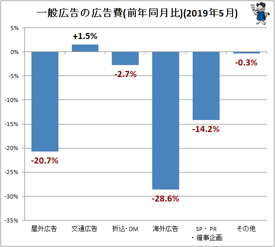 ↑ 一般広告の広告費(前年同月比)(2019年5月)