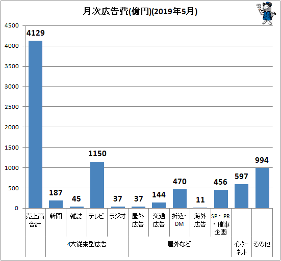 ↑ 月次広告費(億円)(2019年5月)