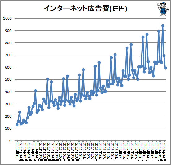 ↑ インターネット広告費(億円)