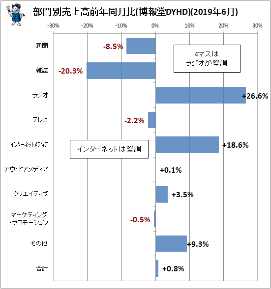 ↑ 部門別売上高前年同月比(博報堂DYHD)(2019年6月)