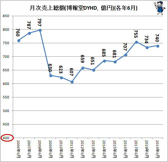 ↑ 月次売上総額(博報堂DYHD、億円)(各年6月)