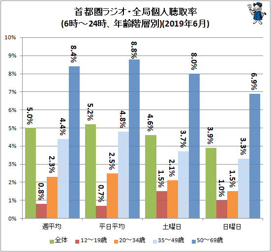 ↑ 首都圏ラジオ・全局個人聴取率(6時-24時、年齢階層別)(2019年6月)