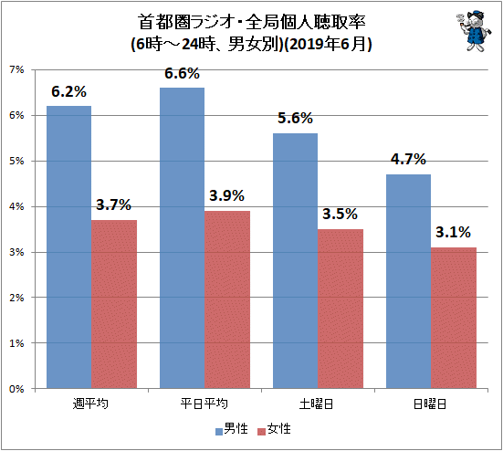 ↑ 首都圏ラジオ・全局個人聴取率(6時-24時、男女別)(2019年6月)