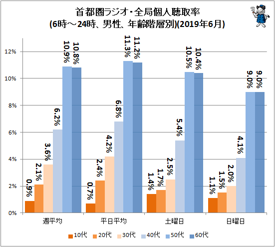 ↑ 首都圏ラジオ・全局個人聴取率(6時-24時、男性、年齢階層別)(2019年4月)