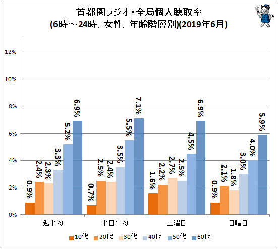 ↑ 首都圏ラジオ・全局個人聴取率(6時-24時、女性、年齢階層別)(2019年4月)