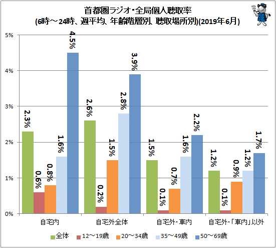 ↑ 首都圏ラジオ・全局個人聴取率(6時-24時、週平均、年齢階層別、聴取場所別)(2019年6月)