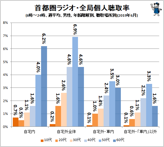 ↑ 首都圏ラジオ・全局個人聴取率(6時-24時、週平均、男性、年齢階層別、聴取場所別)(2019年6月)