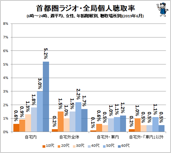 ↑ 首都圏ラジオ・全局個人聴取率(6時-24時、週平均、女性、年齢階層別、聴取場所別)(2019年6月)