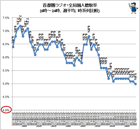 ↑ 首都圏ラジオ・全局個人聴取率(6時-24時、週平均、時系列比較)