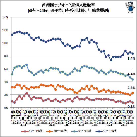↑ 首都圏ラジオ・全局個人聴取率(6時-24時、週平均、時系列比較、年齢階層別)