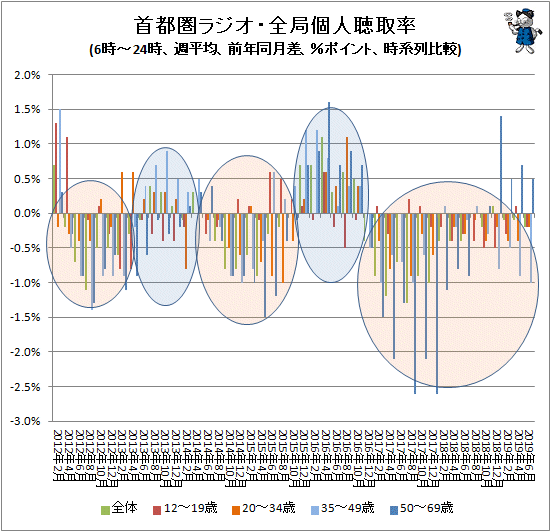 ↑ 首都圏ラジオ・全局個人聴取率(6時-24時、週平均、前年同月差、%ポイント、時系列比較)