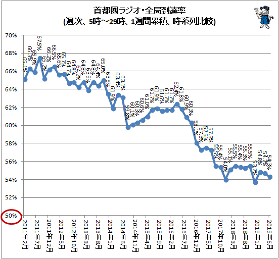↑ 首都圏ラジオ・全局到達率(週次、5時-29時、1週間累積、時系列比較)