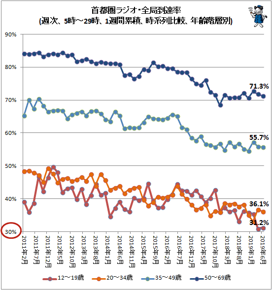 ↑ 首都圏ラジオ・全局到達率(週次、5時-29時、1週間累積、時系列比較、年齢階層別)