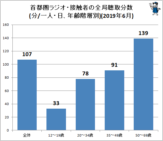 ↑ 首都圏ラジオ・接触者の全局聴取分数(分/一人・日、年齢階層別)(2019年2月)