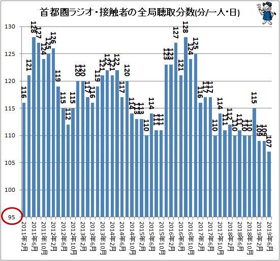 ↑ 首都圏ラジオ・接触者の全局聴取分数(分/一人・日)