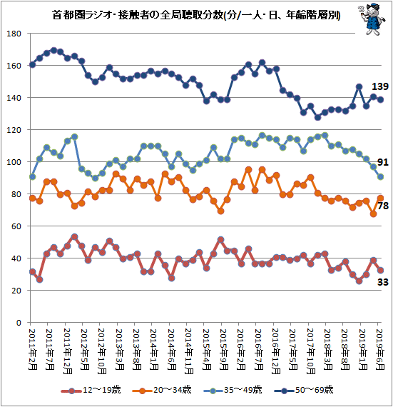 ↑ 首都圏ラジオ・接触者の全局聴取分数(分/一人・日、年齢階層別)