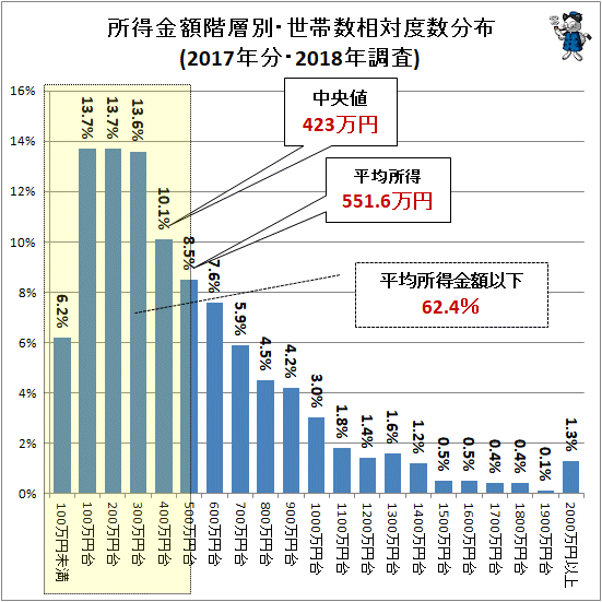↑ 所得金額階層別・世帯数相対度数分布(2017年分・2018年調査)