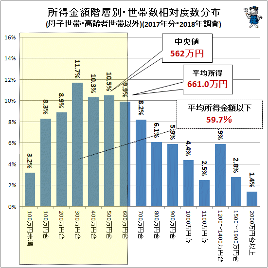 ↑ 所得金額階層別・世帯数相対度数分布(母子世帯・高齢者世帯以外)(2017年分・2018年調査)