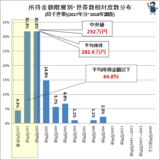 ↑ 所得金額階層別・世帯数相対度数分布(母子世帯)(2017年分・2018年調査)