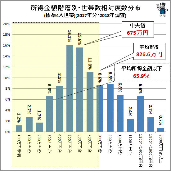↑ 所得金額階層別・世帯数相対度数分布(標準4人世帯)(2017年分・2018年調査)