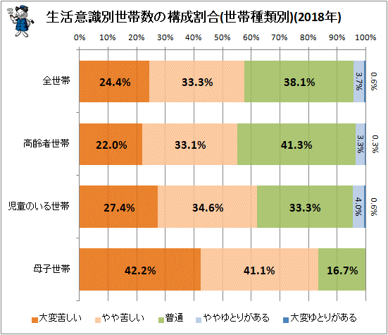 ↑ 生活意識別世帯数の構成割合(世帯種類別)(2018年)