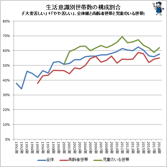 ↑ 生活意識別世帯数の構成割合(「大変苦しい」+「やや苦しい」、全体値と高齢者世帯と児童のいる世帯)