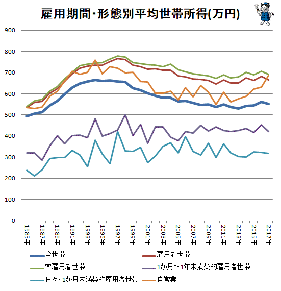 ↑ 雇用期間・形態別平均世帯所得(万円)