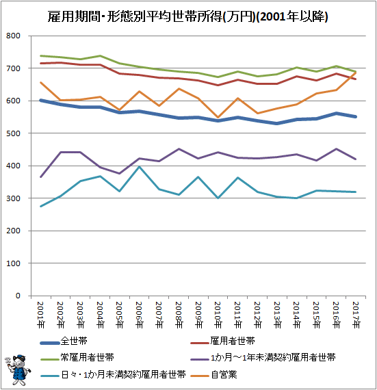 ↑ 雇用期間・形態別平均世帯所得(万円)(2001年以降)