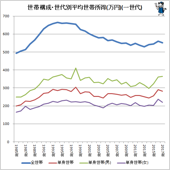 ↑ 世帯構成・世代別平均世帯所得(万円)(一世代)